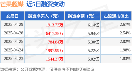 配资技巧网站 芒果超媒：4月29日融资净买入1913.73万元，连续3日累计净买入9115.92万元