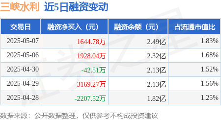 专业股票配资官网 三峡水利：5月7日融券净卖出9300股，连续3日累计净卖出3.25万股