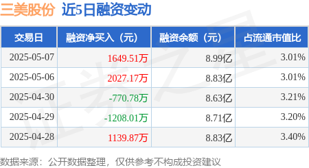 股票入门网 三美股份：5月7日融资买入6422.81万元，融资融券余额9.08亿元