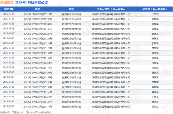 如何配资炒股 海通恒信作为原告/上诉人的103起涉及融资租赁合同纠纷的诉讼将于2025年6月18日开庭