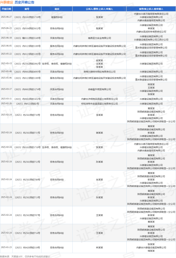 配资平台提供咨询 兴泰建设作为被告/被上诉人的1起涉及买卖合同纠纷的诉讼将于2025年6月18日开庭